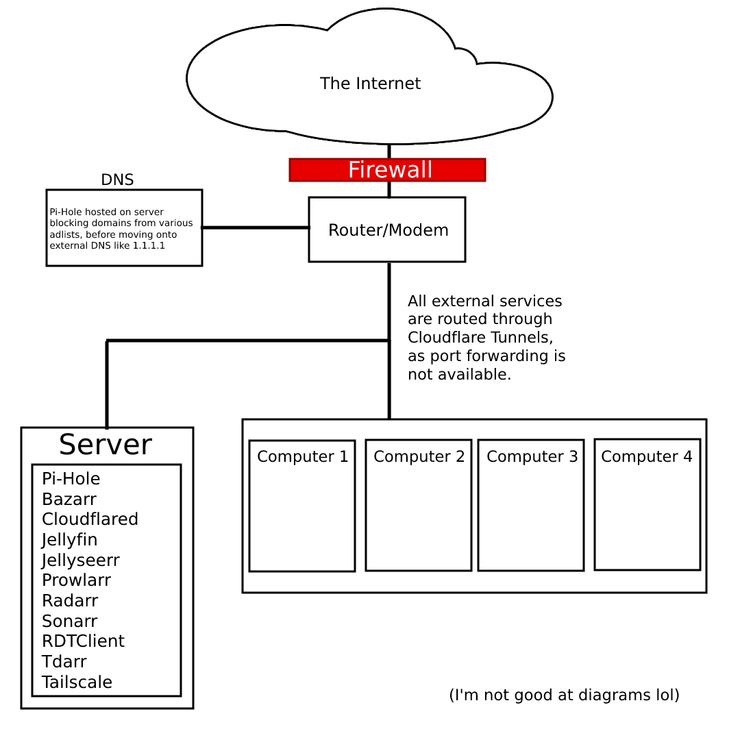 Server Diagram